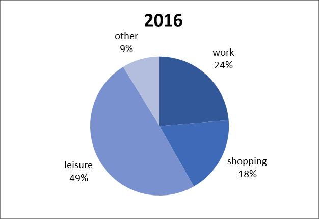 Mostly used for leisure purposes Share of e-bike trips by trip