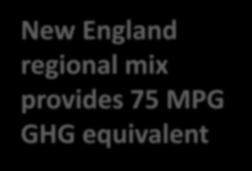 Electric Vehicle Greenhouse Gas Emissions New England regional mix