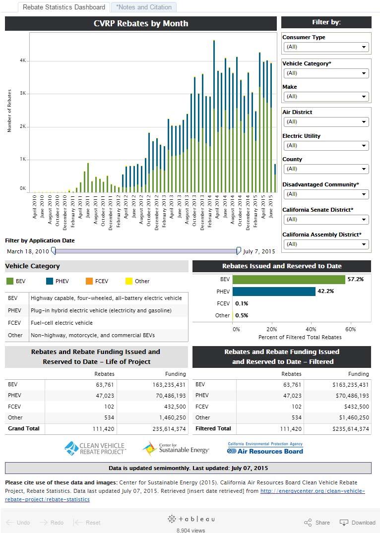Rebate Statistics Dashboard: New Features Filter by: vehicle category vehicle make disadvantaged community status California Senate District California