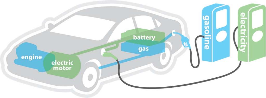 Plug in Electric Vehicles Plug in Hybrid Electric Vehicle Runs on gasoline and