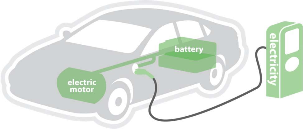 range, depending on model Battery Electric Vehicle Runs entirely on electricity