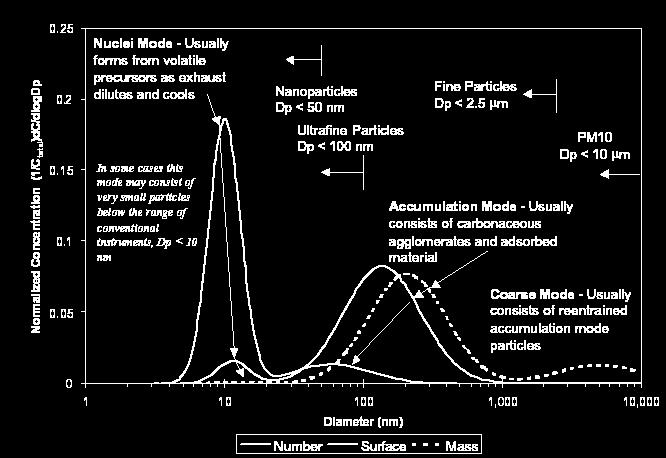 Typical size distribution of exhaust aerosol 23 nm cutoff nuclei mode condensed Nuclei mode is highly variable with CVS