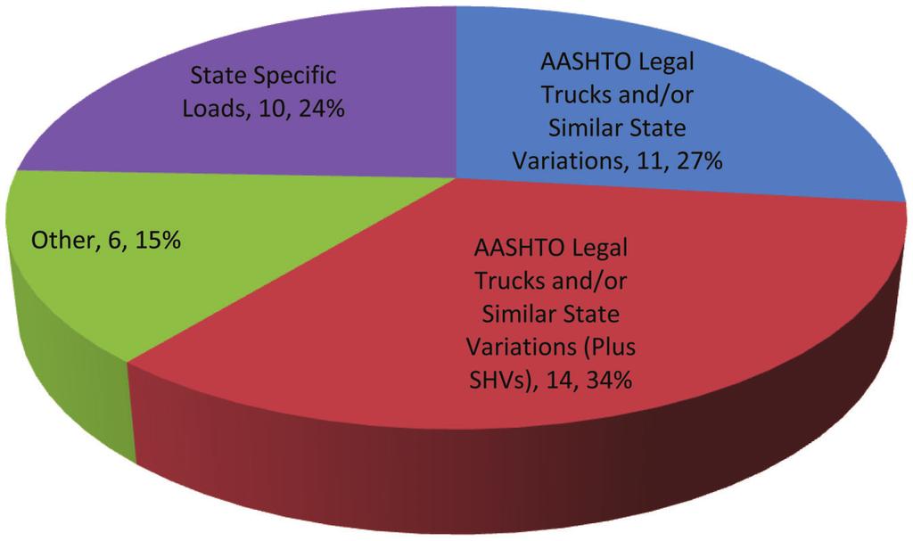 Figure 2.8 AASHTO specialized hauling vehicles (AASHTO, 2011). loads and specialized hauling vehicles were posted for most states.