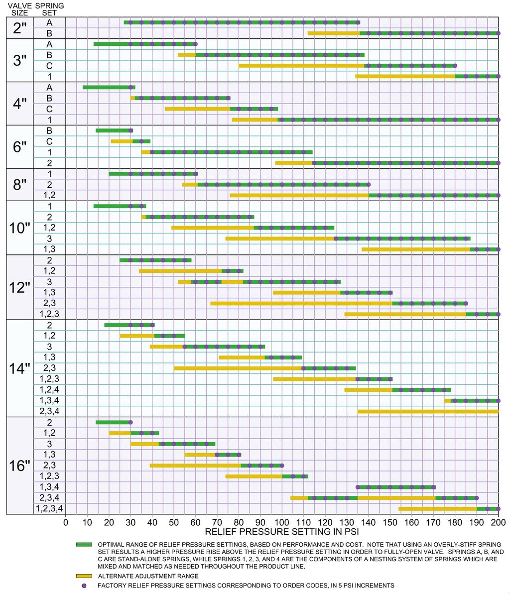 Spring Adjustment Ranges DeZURIK Figure 1: