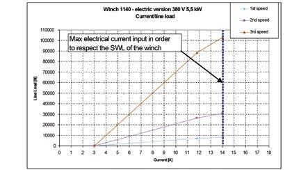 Performance graphs of winch 1140 with 380 V electric motor. Winch 1140 electric version line speed. line load maximum line loads are limited by maximum motor current.