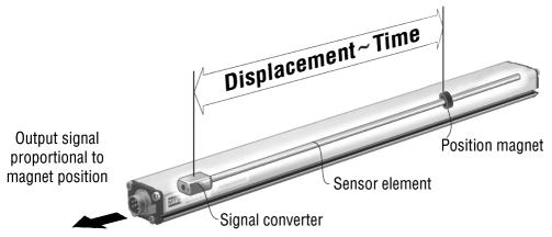 Sensor integrated signal processing transforms the measurements directly into market standard outputs.