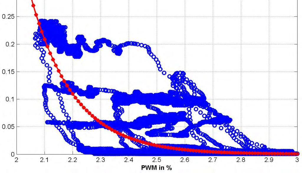 x V Opacity k [1/m] Opacity k [1/m] Steady characteristic lines Opacity k, PWM for sensor