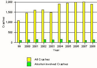 2 of 7 9/23/2015 5:20 PM Crashes in Sandoval County by Alcohol Involvement Fatal and Injury Crashes in Sandoval County by Alcohol Involvement Passenger Vehicle Seatbelt Usage and Injuries in Sandoval