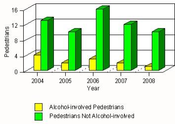 6 of 7 9/23/2015 5:20 PM Pedestrians in Crashes in Sandoval County by Pedestrian Alcohol Involvement Pedestrians in Crashes in Sandoval County by Age Group "Teenagers" and Young Adults in Crashes in