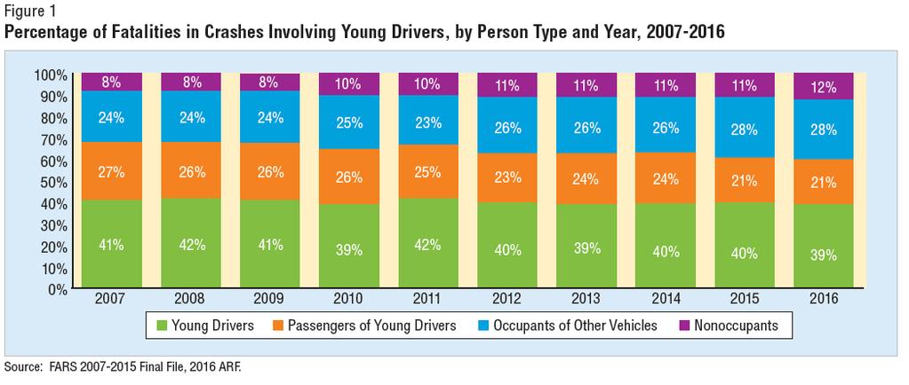 Young Driver Motor Vehicle Crashes Almost no change from 2015 to 2016 but