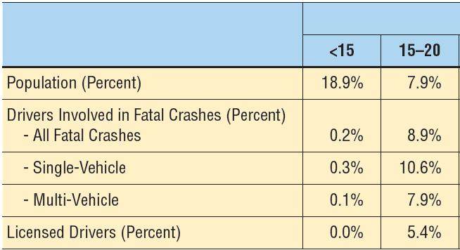 Single-Vehicle Crashes vs Multi-Vehicle Crashes 10.