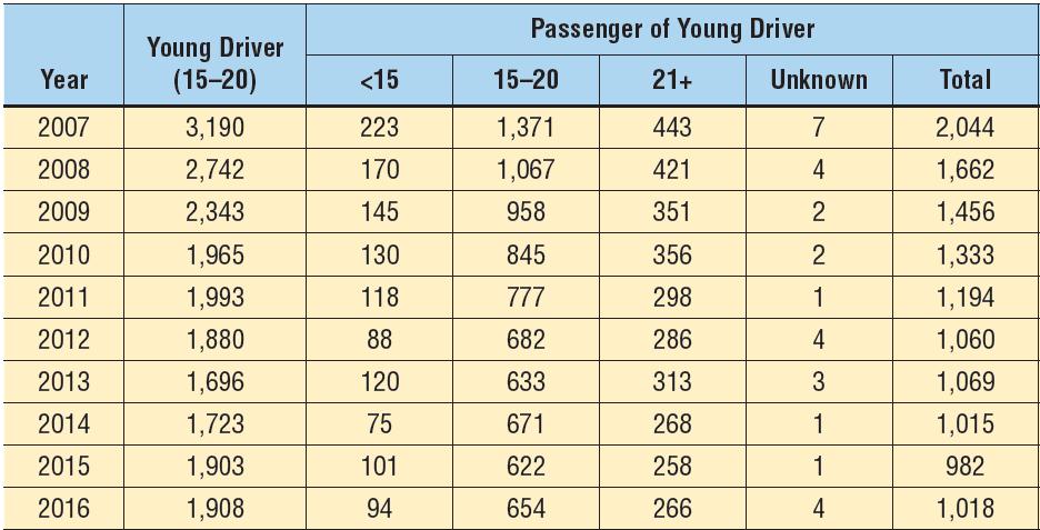 Passengers Of passengers who died in crashes with young people driving, 64 percent