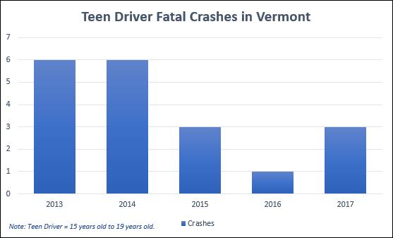 Vermont Motor Vehicle Crashes TEEN VERMONT DRIVERS 2016 Low young driver crashes.