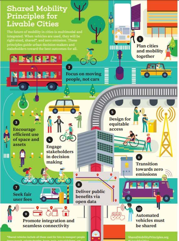 Shared Mobility Principles (www.sharedmobilityprinciples.org) 1. Plan our cities and their mobility together. 2. Prioritize people over vehicles. 3.