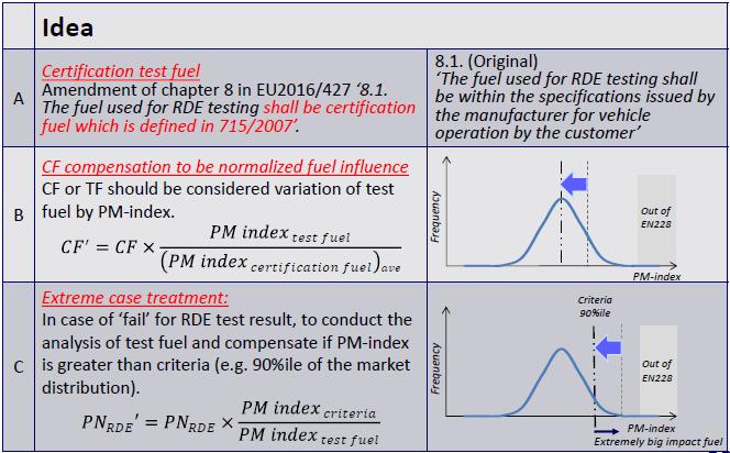 2. Proposal of application of PM-Index for RDE test B:In the case of correcting Market Fuel to the average
