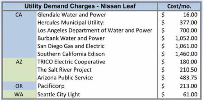 Free is nice, but not sustainable DC fast charging demand charges can be significant $25/kW in some territories 20 kw to 50 kw thresholds Charging for charging Pay per kwh or/and hour Several states