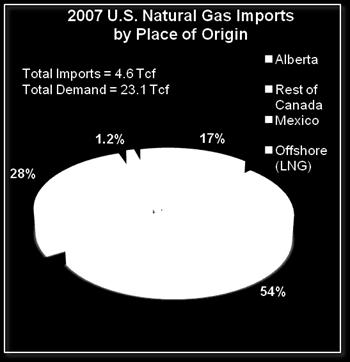 In 2007, Alberta exported enough natural gas to the U.S.