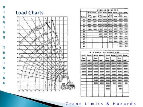 Load charts: Has the load chart been referenced to determine if the pick is within the capability of the crane? Everything in the set-up of the crane points to the load chart.