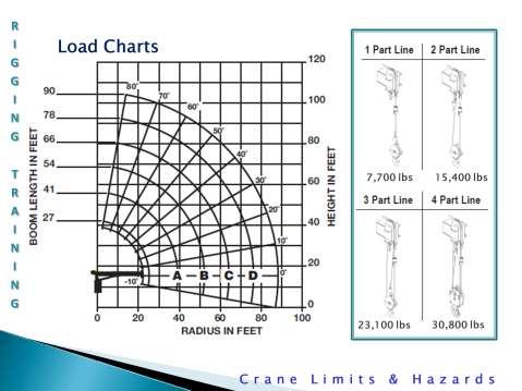 Load charts: Here is the range diagram for this crane. It is useful for determining the amount of boom needed and at what angle for the radius of the pick.