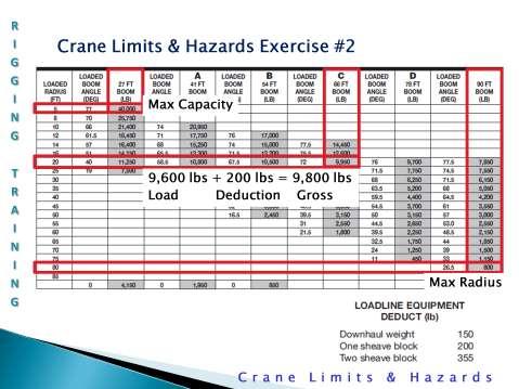 Crane limits & hazards exercise #2: *3) If you were picking a load that weighed 9,600 lbs you would need a one-sheave block which would add 200 lbs, so the gross load would be 9,800 lbs.
