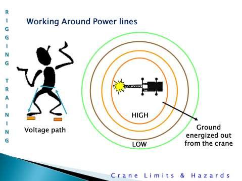 Working around power lines: If you make contact with power lines: *Stay on the equipment. Don t touch the equipment and the ground at the same time.