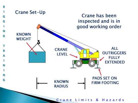 Crane set-up: Over 50% of all mobile crane accidents are the result of mistakes made when the crane was being set up.