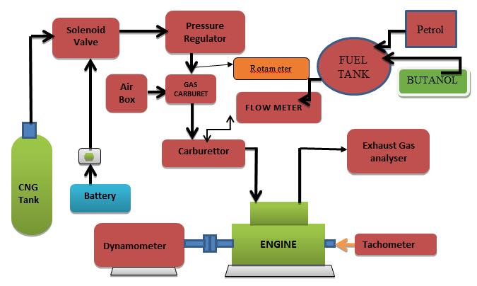2) BUTANOL (10%) 3) CNG (5%) Performance Enhancement & Emission Reduction of Single Cylinder S.I. Engine using Tri Fuels -An Experimental Investigation III.