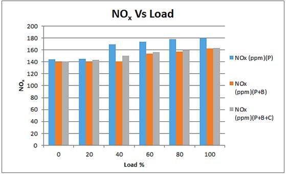 10: No X Vs Load Graph shows that NO X is increasing with increasing load. But emission on same load CNG +petrol+butalol is producing always less compare to petrol and more than gasoline blends. V. RESULTS Following are the results which have been found out with help of above graphs.