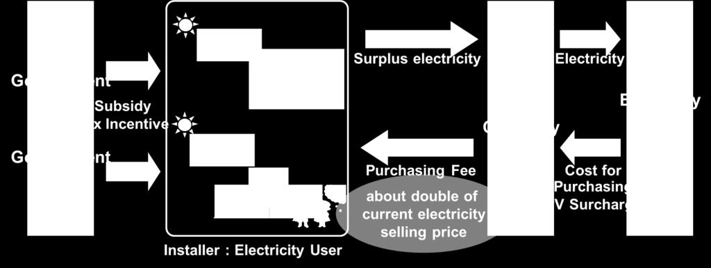 Feed-in Tariff for surplus PV power - Obligation to purchase surplus PV power by utilities since Nov.