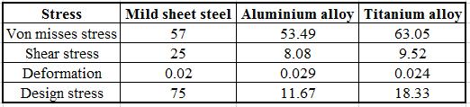 Aluminum alloy Titanium alloy Fig 5: Von misses stress on chassis frame Fig 8: Von misses stress on chassis frame Fig 6: Shear