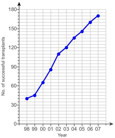 3 of 17 1/31/2017 10:19 AM 3. The number of successful bone marrow transplants performed at the hospital from 1998 2007 is illustrated in the following broken-line graph. a. Approximately how many successful bone marrow transplants were performed in 1998?