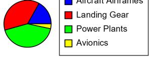 8 of 17 1/31/2017 10:19 AM 9. An aircraft mechanic spends 14.4% of a 40-hr week working on aircraft airframes, 36.6% of the week on landing gear, 43.9% of the week working on power plants and 5.