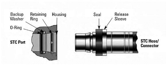 Eaton atented Technologies STC Direct orting With the Snap-To-Connect (STC) Direct orting option, the fitting profile is machined into the SCU housing, eliminating the need for extra STC fittings.