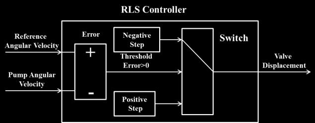 The step values are designed to aintain syste stability while both fast response and error itigation criteria are fulfilled. Fig. 6. The diagra of the rate liit control closed loop syste Fig. 7.