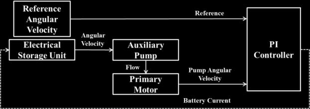 In this case, the PI controller regulates the angular velocity of the auxiliary pup to aintain velocity reference of the priary otor.