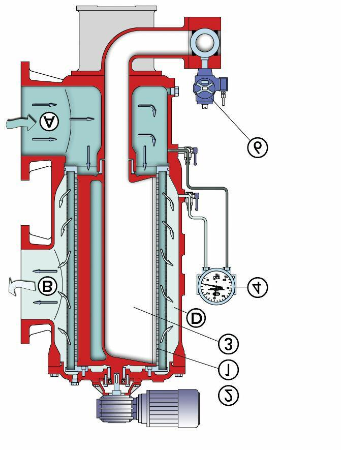 Operation PHASE 1 - FILTRATION Δp < Δp set Differential pressure gauge in "clean" condition Electric motor in off position Backwashing shaft not rotating Backwashing valve closed 1 -