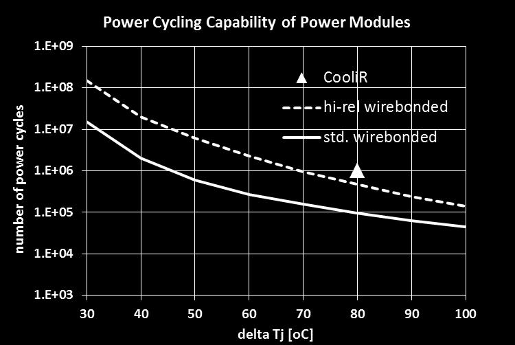 The technology is expected to reach even higher number of cycles in the next trial. Figure 8. Power Cycling capability of power modules 5.