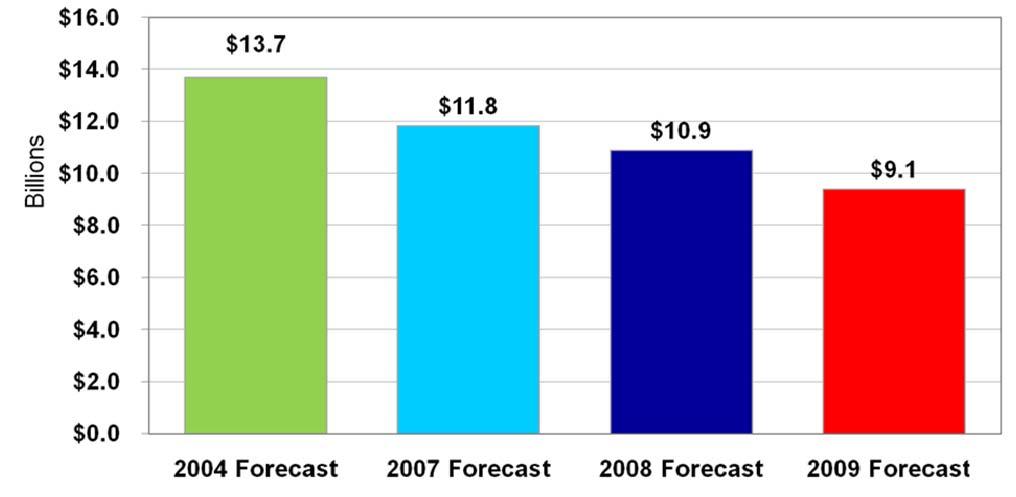 Figure 8: Historical Perspective of Tax Revenue Forecasts 2005-2035