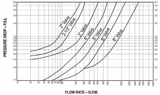 Ductile Iron Check Valve - 350 PSI CWP Check Valve Performance Data Formulas for CV Values Where: Q Flow rate (gallons per minute: GPM ΔP = Pressure drop across valve (PSI) C V = Flow coefficient
