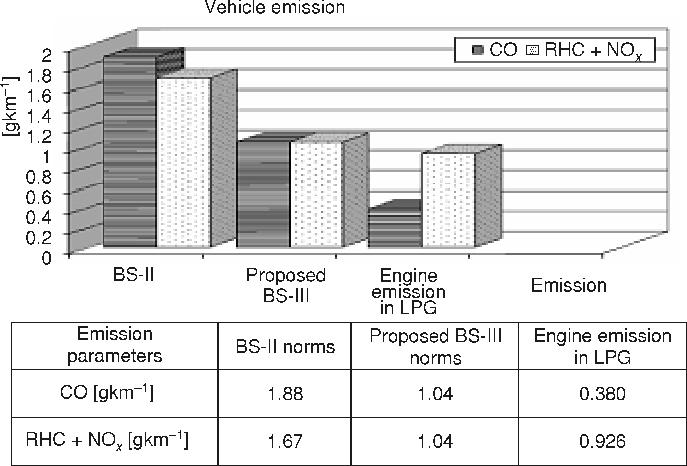 920 THERMAL SCIENCE: Year 2010, Vol. 14, No. 4, pp. 913-922 Fig ure 10. Emis sions with LPG as fuel in dual-fuel op er a tion In figs.