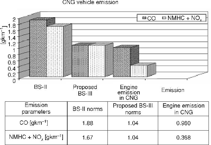 It can be ob served that low CO emis sions were ob served with LPG where as HC + NO x emis sions were lower with CNG fuel op er a tion. Fig ure 11.
