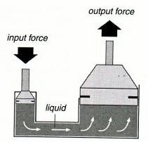 Syringes of different sizes If the area of the disc of the output piston or pistons is the same size as the area of the input piston, then the output force is equal to the input force.