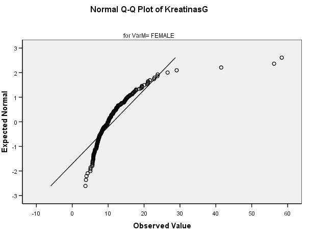 4 pav. Vyrų kreatino kiekio tyrimo pradžioje normalumo (Q-Q) grafikas.
