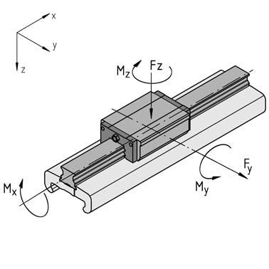 Load Specifications The permissible load for a linear guide system depends on the load bearing capacity of the guide elements but also on the strength of the screw connections and the construction of