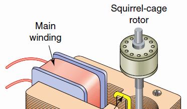 Unlike other types of single-phase motors, shaded-pole motors have only one main winding and no start winding or switch.