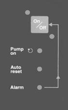 General data Control panel Operation of the pump is effected entirely via the control panel.