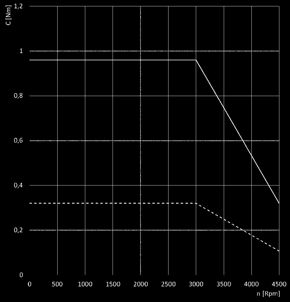 > Series MTB motors C_Electrics > 208 Torque-speed curves MTB-00.. C = torque n = number of revolutions per minute The continuous line represents the peak torque of the motor.
