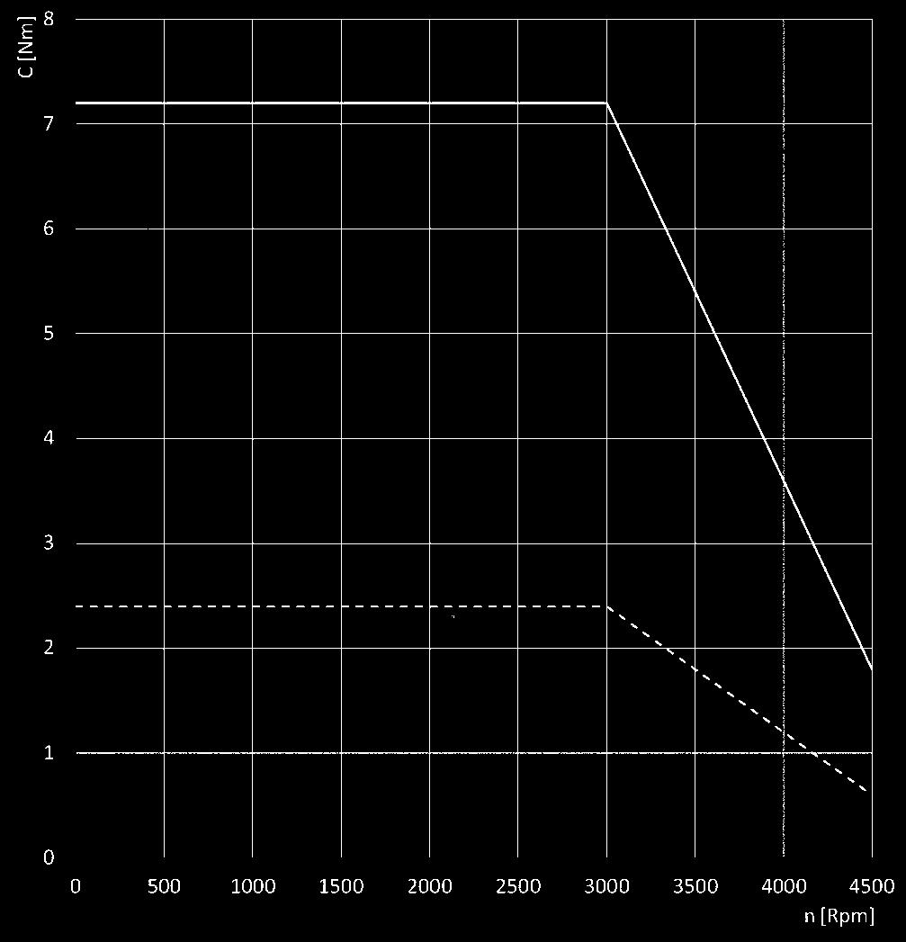 The dashed line represents the nominal torque of the motor. MTB-075.. C = torque n = number of revolutions per minute The continuous line represents the peak torque of the motor.