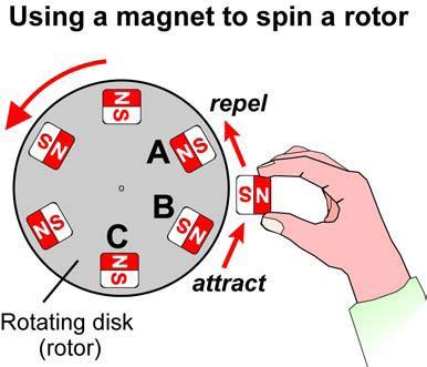 17.2 Electric Motors Imagine a disk with magnets that can spin. To make the disk spin you must bring another magnet close to it.
