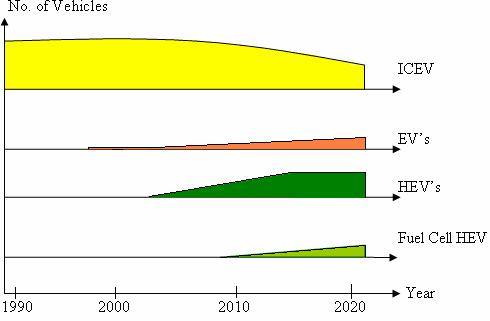 Figure 1.1: Automotive technologies, 1990-2020 [1]. The number of conventional vehicles produced is predicted to decline with the start of the 21 st century.
